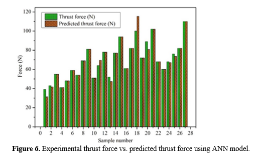 Fabrication and drilling characterization of Hemp & Grewia-Optiva hybrid composite and comparison with ANN model 7 figures