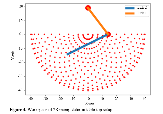 Enhancing Upper Limb Rehabilitation: Workspace, Singularity and Structural Analysis of an Adaptive Two-Link Planar Manipulator 5 figures