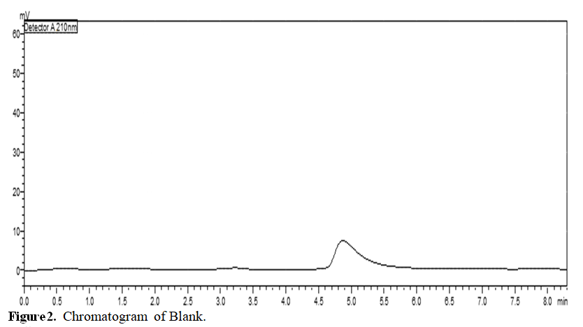 Estimation of Alogliptin and Dapagliflozin in Synthetic Mixture by RP-HPLC Method 3 figures