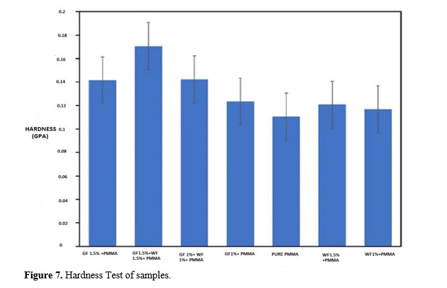 Improvement of mechanical properties for PMMA based Denture material 8 figures