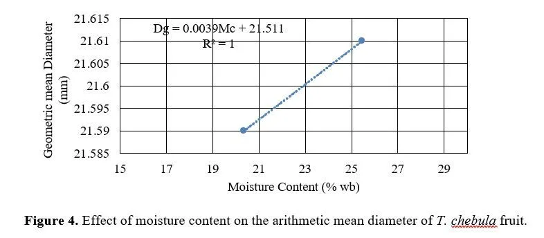 Investigating the Role of Moisture in the Physical Properties of Harra (Terminalia chebula) Fruit 5 figures