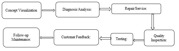 Optimization of Production Processes to Minimize Waste and Improve Efficiency in Automobile Servicing Plant Using Lean Six Sigma 4 figures