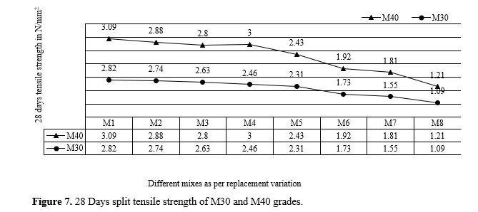 Experimental Research on the Strength Properties of Concrete with Recycled Aggregate, Pond Ash, and Rubber Powder Replaced in Part for Concrete Materials in Standard Grades 8 figures