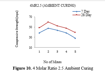 Investigation on the mechanical characteristics and productivity of GGBS based geopolymer mortars 11 figures