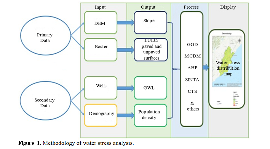 REVIEW OF INPUT SELECTION CRITERIA; COMPARISON OF POPULAR METHODS USED IN WATER STRESS ANALYSIS. 2 figures