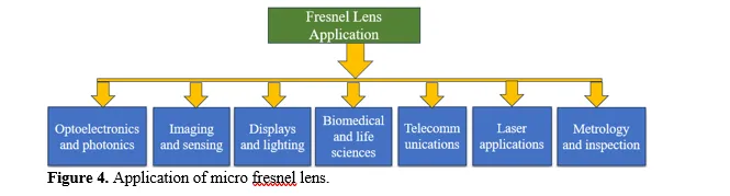 A review on micro hot embossed Fresnel lenses 5 figures