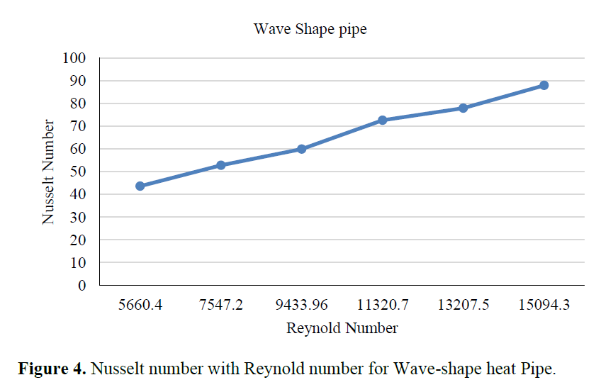 Numerical Analysis and Comparison of Various Cross Sections of Heat Pipes in Heat Exchanger 5 figures