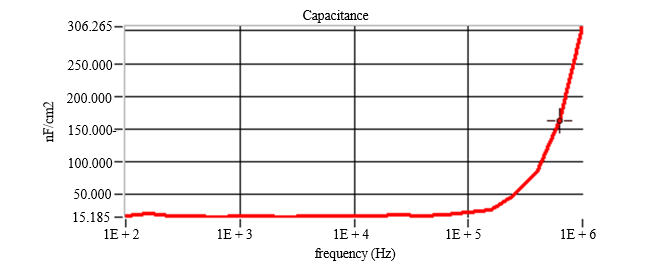 Modern Progress in the Advance of High-Efficiency Perovskite (CH3NH3PbI3) Solar Cell using different Hole Transport Layer 4 figures