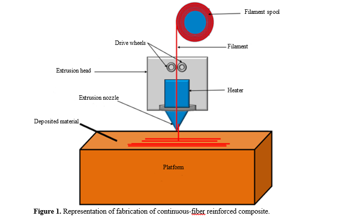 Advanced Design and Prototyping with Fabrication, Architecture, And Material Design Techniques For 3D Printing Hybrid Polymer Composites 2 figures