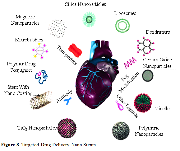 Overview of Recent Advancement of Nano Stent in Pharmaceutical Application 9 figures