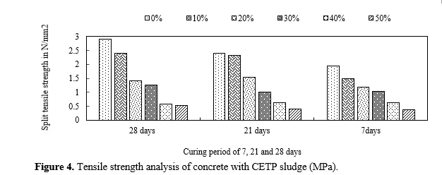 A comprehensive study on elemental analysis and sustainable integration of CETP (common effluent treatment plant) sludge as a substitute to sand in concrete 6 figures