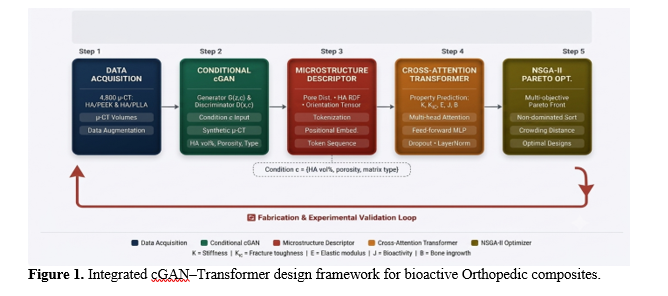Generative Design of Bioactive Orthopedic Composites for Fracture Repair Using an Integrated Conditional GAN–Transformer Framework: A Multi-Objective Approach 2 figures