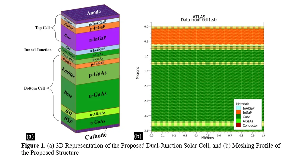 Performance Analysis of Dual Junction Solar Cell Devices utilizing Subcells of In0.51Ga0.49P and GaAs to Study Key Solar Cell Parameters via TCAD based Simulation 2 figures