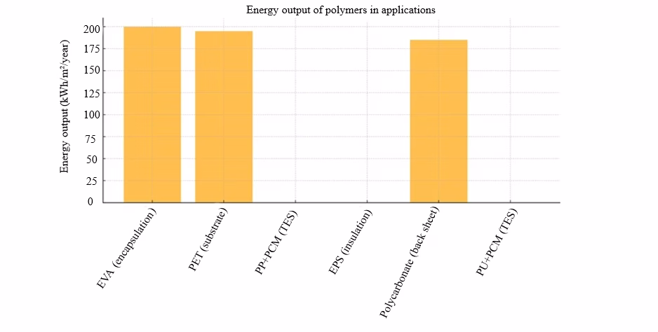 Polymers for Sustainable Energy Generation: Advancing Green Building Technologies 4 figures