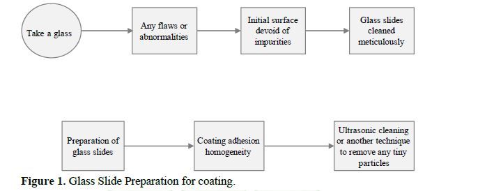 Comparative Analysis of Dip and Spray Techniques with Ethanol, Polyvinyl Alcohol, and Acetone Hydrophobic Glass Slides with Al2O3 Coating 2 figures