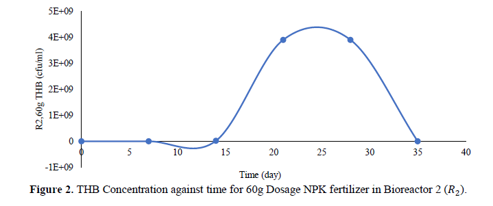 Monitoring of Microbial Growth on Crude Oil Remediation using Processed Palm Fruit Fermented Waste Water and NKP Fertilizer 3 figures
