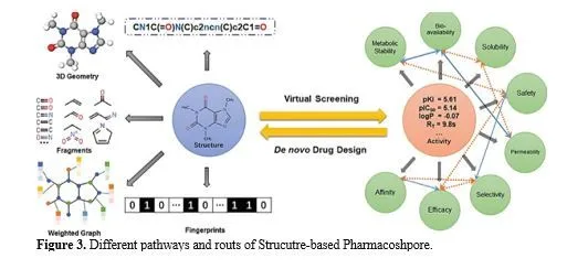 Illuminating the Frontier of Drug Discovery: Unleashing the Power of Bioinformatics for Unprecedented Breakthroughs 4 figures