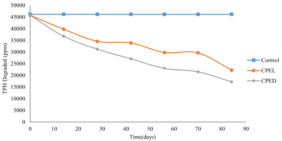 Chaya Plant Extract Jatropha tanjorensis: The Concepts of Bioremediation of Contaminated Soil Evaluation 7 figures