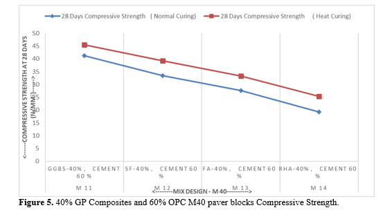 Geopolymer Concrete Composites and its Properties- A Clean and Sustainable Development 6 figures