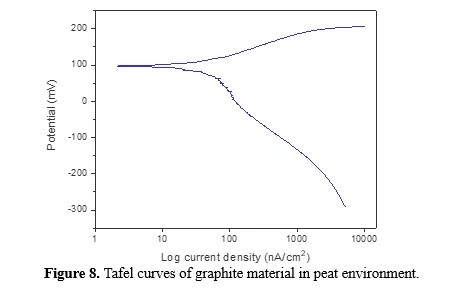 Understanding the Corrosion Behaviour of Graphite in Peat Environment for Environmental and Sustainability Applications 9 figures
