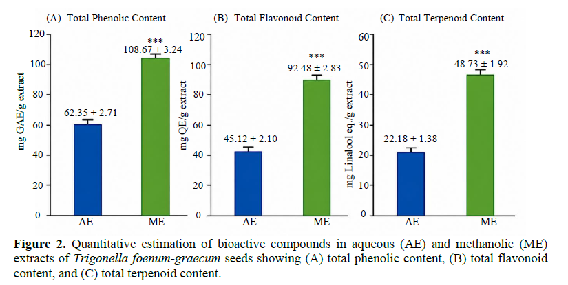 Therapeutic Prospects and Comparative Bioactive Evaluation of Fenugreek Seed Extracts 3 figures