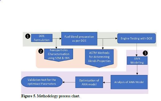 Optimization of Liquid Metal Nanocomposites and Biogas Addition Rate Using ANN-GA 8 figures