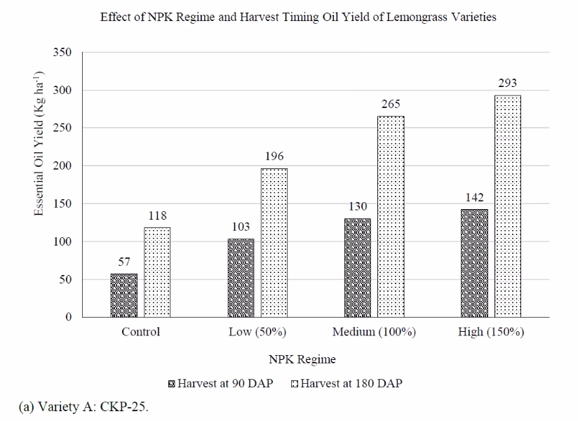 Agronomic Performance, Harvest Dynamics, and Oil Yield of Lemongrass Varieties in a Semi‐Arid Ecosystem: Effects of NPK Regime and Harvest Timing 5 figures