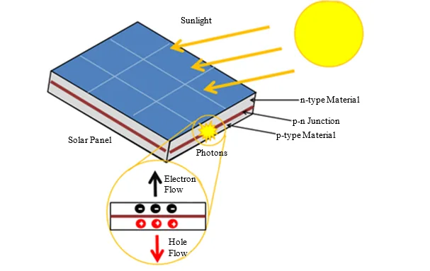 Smart Control Systems for Solar Electric Vehicles: A Microcontroller and Sensor-Based Approach 2 figures