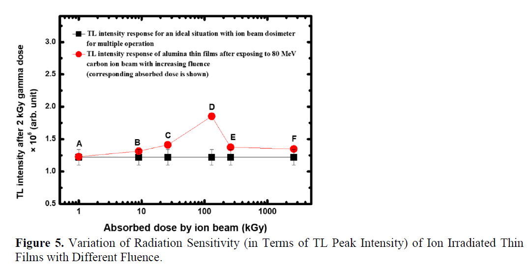 Revealing the Effect of Swift Carbon Ion Beam on Radiation Sensitivity of Radio-frequency Magnetron Sputtered Grown Alumina Thin Films 6 figures