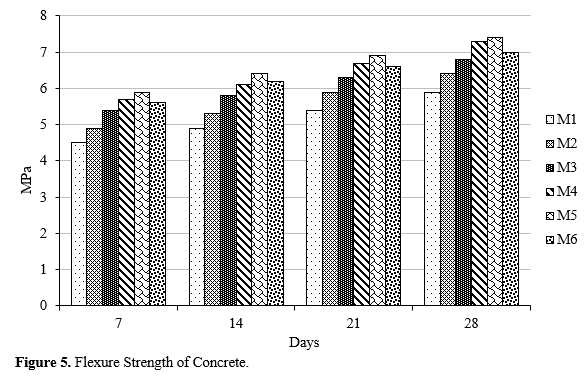 Impact of Composite Materials by Silica Fume and Fly Ash in Cement and Partial Substitution of Fine Aggregate Using Quarry Dust in Steel Fibre Concrete 6 figures