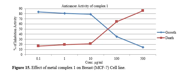 Recent Advances in Transition Metal Complexes with Phenyl Acetic Acid and Pseudo Halogen: Synthesis, Characterization and Applications 16 figures