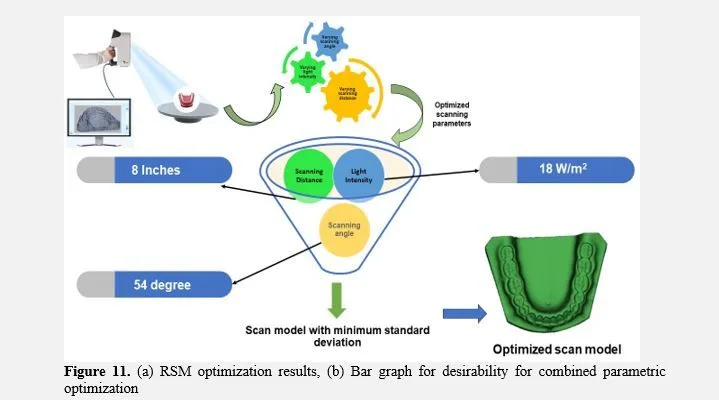 Parametric optimization and validation of novel 3D scanning approach for sustainable manufacturing of patient-specific orthodontic retainers 15 figures