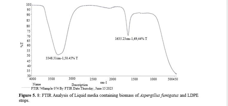 Biodegradation of Plastic Waste Using Various Fungal Isolates from Plastic-Polluted Sites in Meerut: Analysis of Polymers and Composites 14 figures