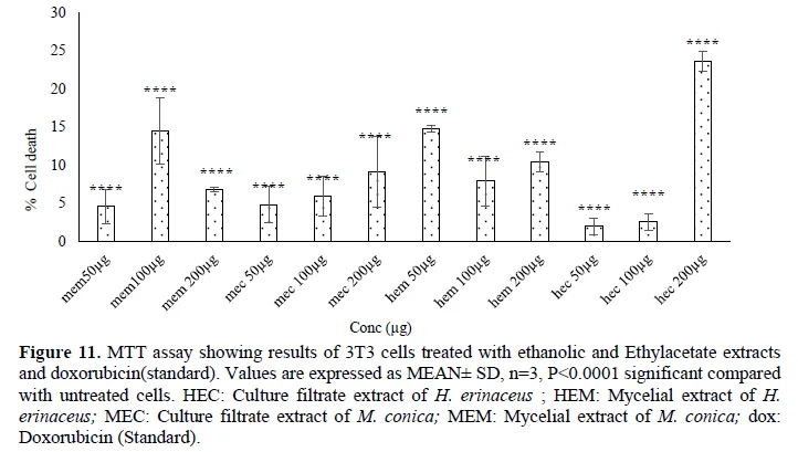 Evaluation of Antioxidant and Cytotoxic activities of Mycelia Biomass and Culture broth of three Edible Mushrooms, Morchella conica, Hericium erinaceus and Pleurotus florida Grown in Submerged Culture 12 figures