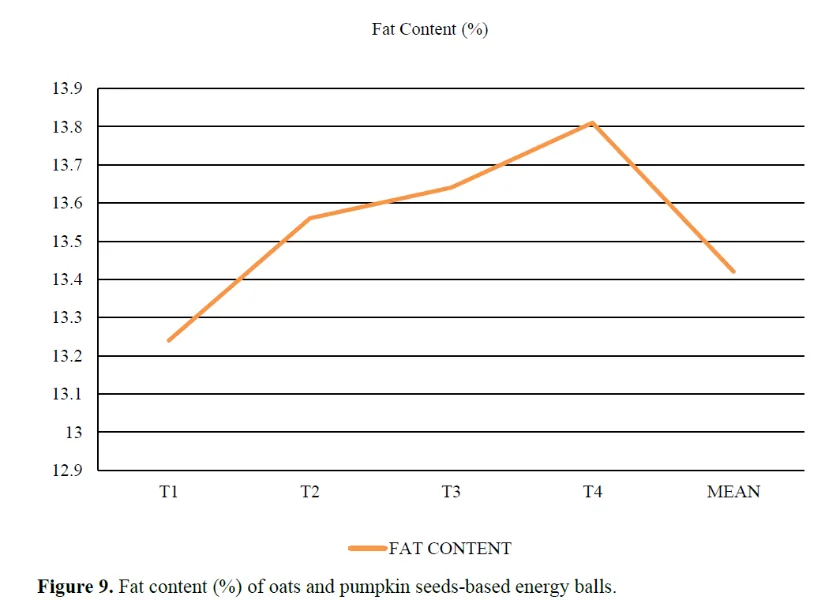 Development And Quality Evaluation of Energy Ball Sing Oats and Pumpkin Seed 9 figures