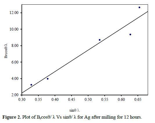 Nanocrystalline Silver: Synthesis by High-Energy Ball Milling, X-ray Debye Temperature Analysis, and Diverse Applications 3 figures