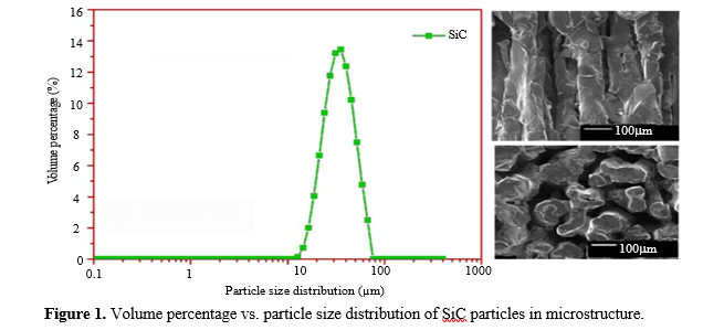 Investigating The Influence of Sic Reinforcement on The Mechanical and Tribological Properties of PA12 Polymer Composites in SLS 2 figures
