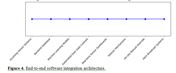 AI-driven Flood Surveillance and Dam Control: Advancing Resilience Through Data Science 5 figures