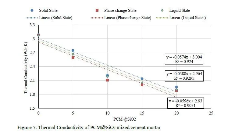 Analysis of Thermo-Mechanical Properties in Cement Mortar Using Synthesized Silicate Microencapsulation of Phase Change Materials by Sol-Gel Process 8 figures