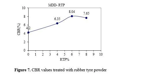 Comparison of Index and Engineering properties of weak soils stabilized by Rubber Tyre Chips and Powder 8 figures