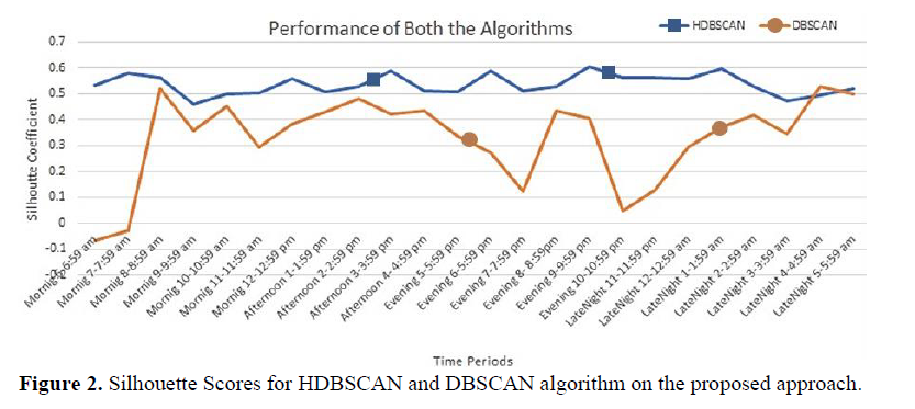 An Approach for Travel Pattern Analysis Using HDBSCAN and Apriori Algorithms 3 figures