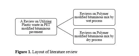 A Review on utilizing waste Polyethylene Terephthalate in composite bituminous mixes 2 figures