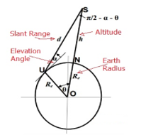 Tracking Subsystem in Satellite 6 figures
