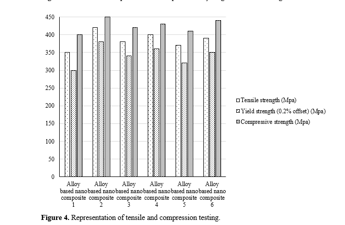 Enhanced Synthesis Methods and Comprehensive Material Response Analysis in Alloy-Infused Nanocomposites 5 figures