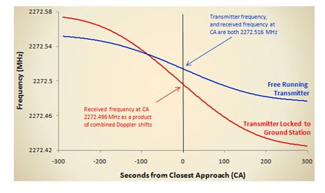 Tracking Subsystem in Satellite 5 figures