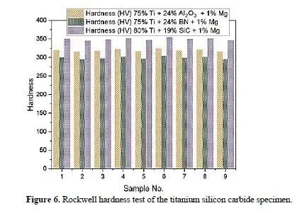 Enhancements in Titanium Matrix Composites: A Multifaceted Exploration of Various Structural Ceramics Reinforcement 7 figures