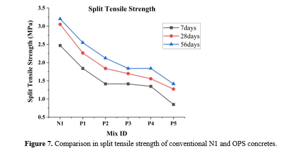 Experimental Studies on the Mechanical and Microstructural Properties of Sustainable Concrete Incorporating Palm Oil Industrial Waste 8 figures