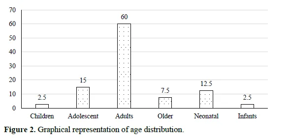 Patient Profile and Antimicrobial Susceptibility Testingin Clinical Isolates of Staphylococcus aureus 3 figures