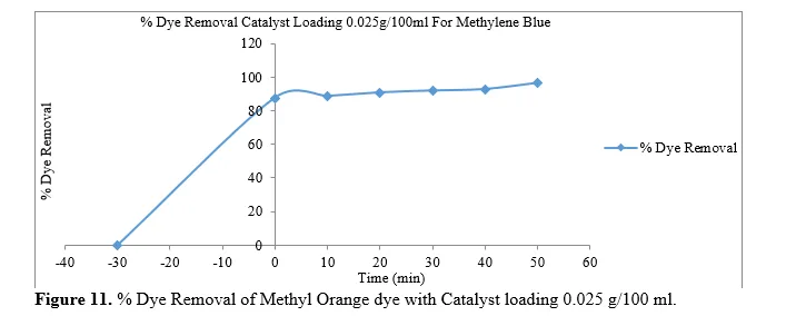 Solar Light Photocatalytic Degradation of Methylene Blue and Methyl Orange Dyes by Ag-ZnO Nanocomposite 12 figures
