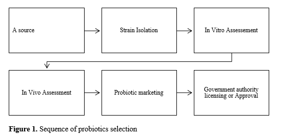 Application of Some Essential Bacterial Probiotics in Aquaculture: A Review 2 figures